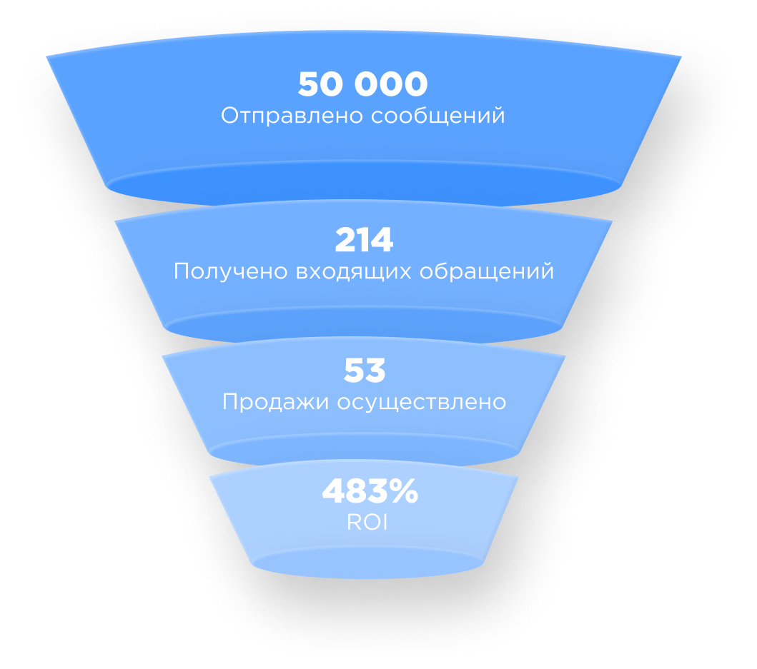 Рассылка в Ватсап по своей базе - WhatsApp рассылка для бизнеса, цены